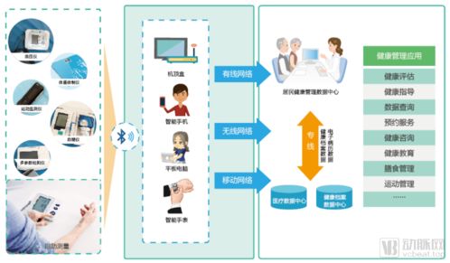 數字化轉型新動力 七大創新醫療物聯網應用場景洞察